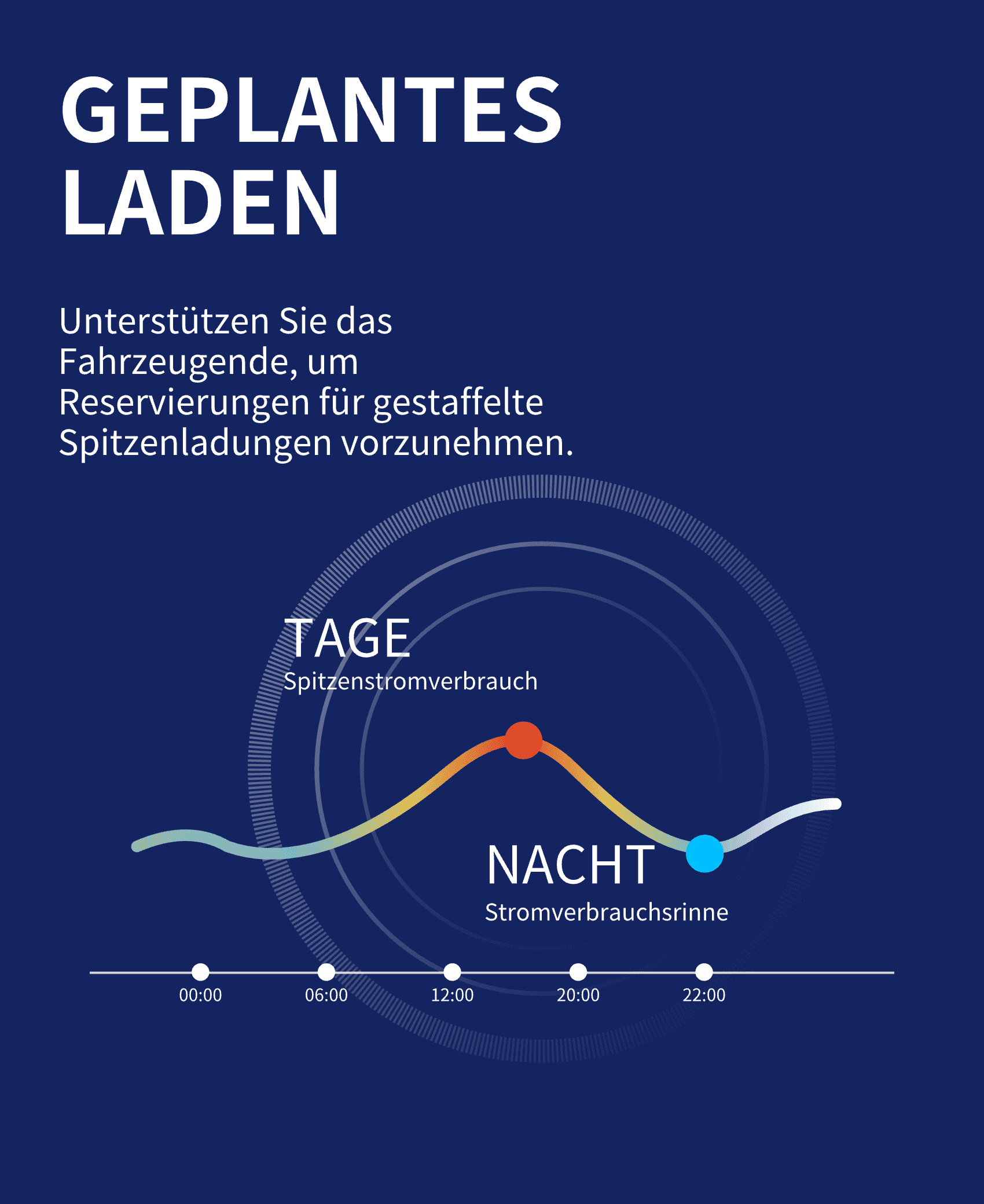 Vor einem blauen Hintergrund ist die FoxESS 11kW Wallbox zu sehen, die die Funktion des geplanten Ladens unterstützt. Nutzer können die Ladezeiten reservieren, um den Stromverbrauch tagsüber und den Stromverbrauch nachts zu optimieren und eine effizientere Energienutzung zu gewährleisten.