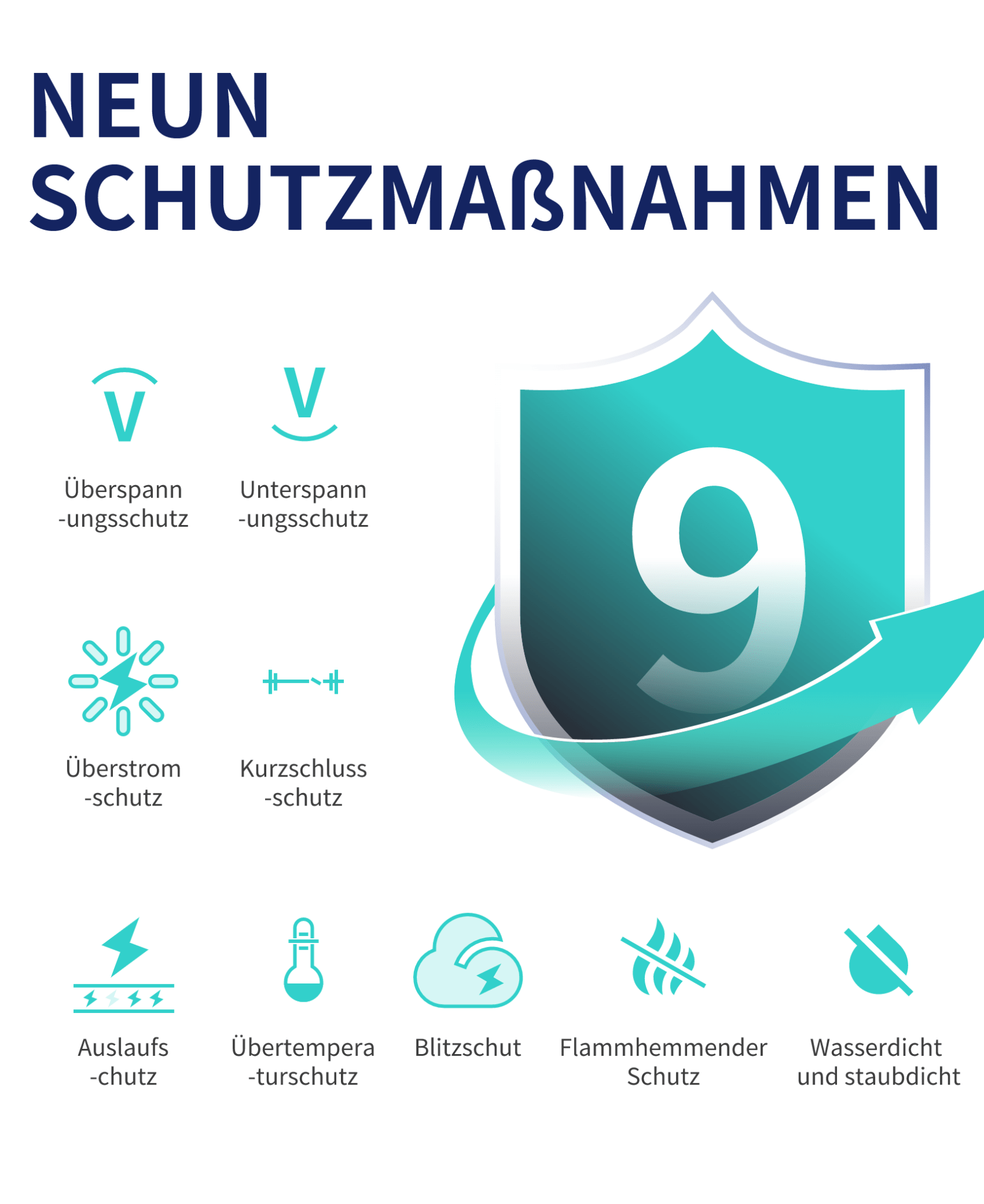 Es wird eine schwarze FoxESS 22 kW Wallbox für Elektrofahrzeuge gezeigt, die neun Schutzmaßnahmen bietet: Überspannungsschutz, Unterspannungsschutz, Überstromschutz, Kurzschlussschutz, Auslaufschutz, Übertemperaturschutz, Blitzschutz, flammhemmender Schutz sowie wasserdicht und staubdicht, um eine sichere Ladung zu gewährleisten.