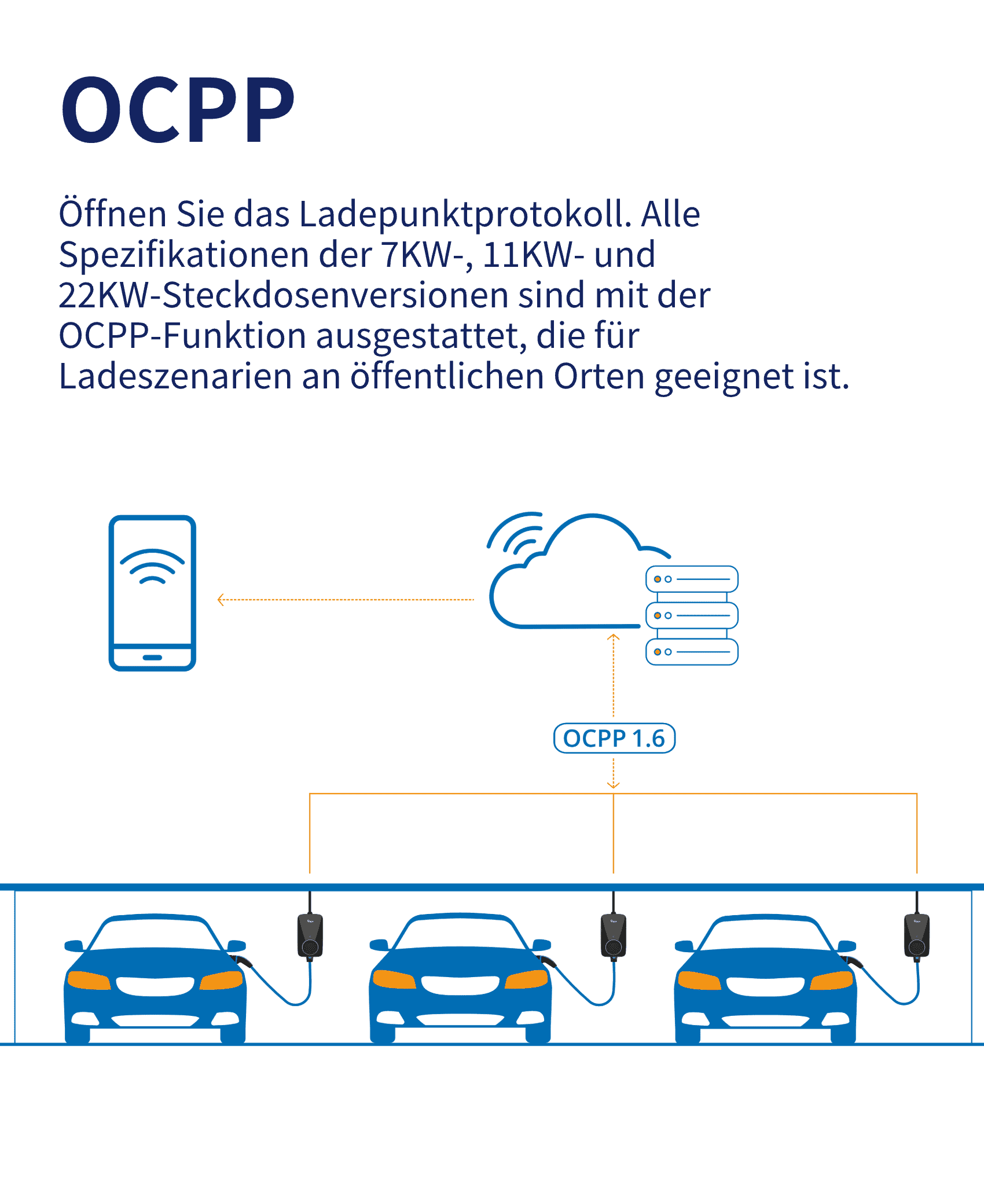 Hier wird das OCPP-Protokoll angezeigt, das das Ladenpunktprotokoll öffnet. Alle 7kW-, 11kW- und 22kW-Steckdosenversionen sind mit der OCPP-Funktion ausgestattet, die für Ladeszenarien an öffentlichen Orten geeignet ist.