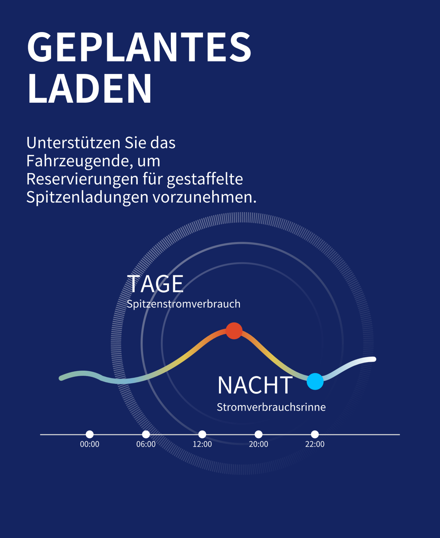 Es wird die geplante Ladefunktion der schwarzen FoxESS 22 kW Wallbox für Elektrofahrzeuge gezeigt, die Reservierungen für zeitlich gestaffelte Spitzenladungen ermöglicht, sowohl für den Spitzenstromverbrauch tagsüber als auch für die Stromverbrauchsrinne nachts.