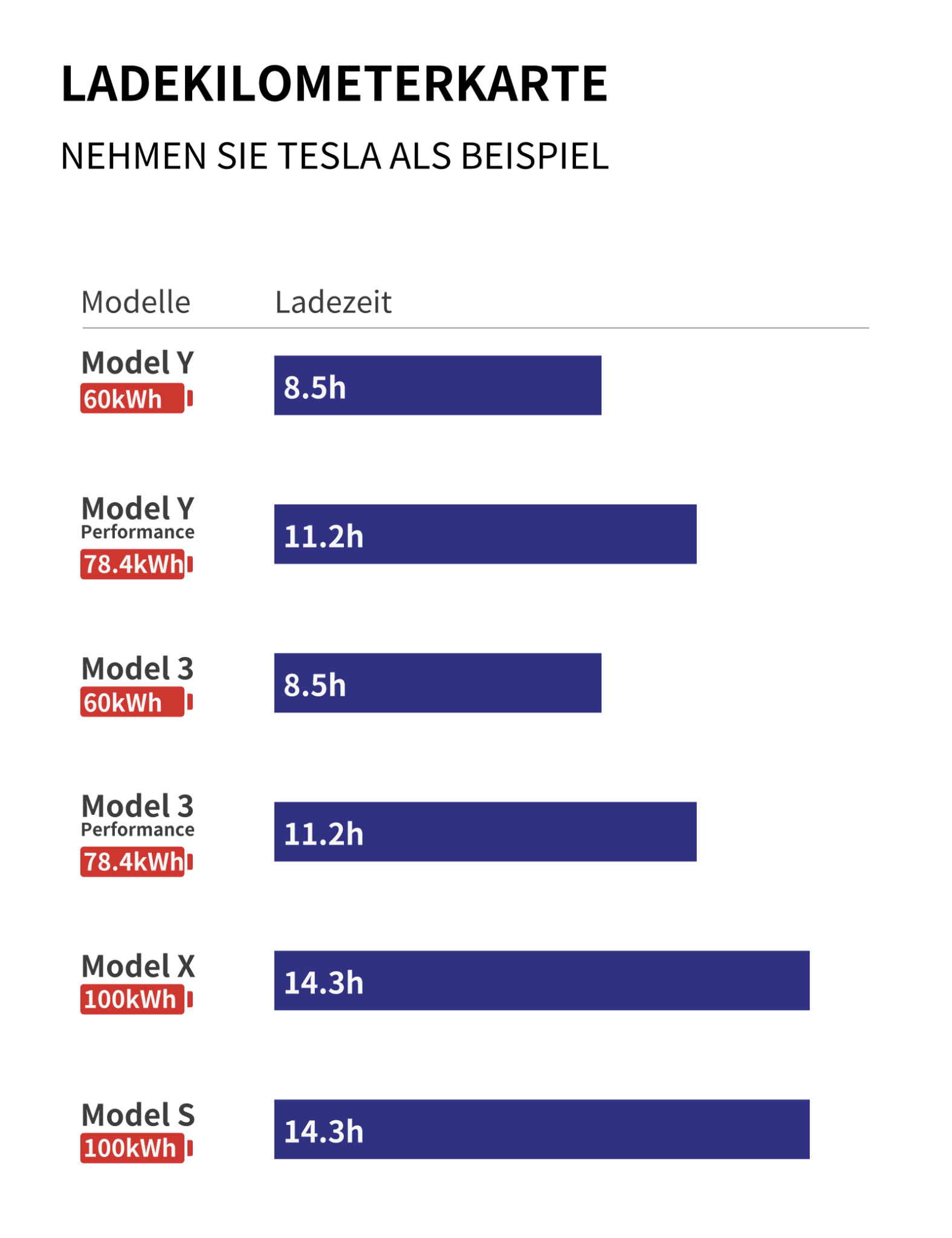 Hier sehen Sie die Lade-Reichweitenanzeige des schwarzen Andalung 7kW Wallbox, das für zahlreiche Elektrofahrzeuge geeignet ist und durch hohe Ladeeffizienz überzeugt. Mit seiner zuverlässigen Qualität und benutzerfreundlichen Handhabung sorgt es für mehr Komfort und Leichtigkeit im Alltag.