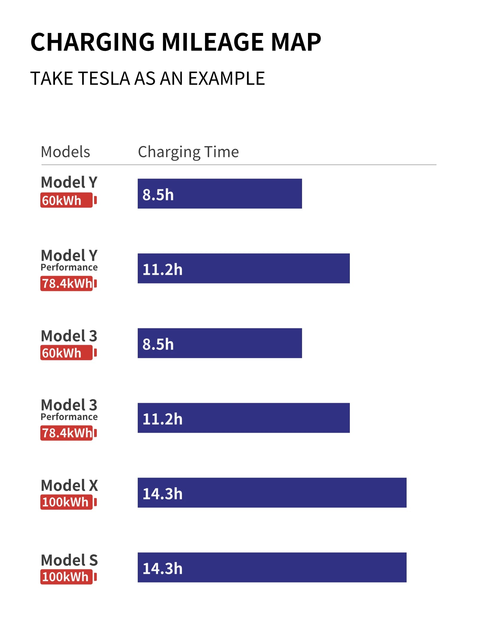 Hier wird die Ladezeit-Tabelle des Andalung 7 kW EV-Ladegeräts gezeigt, mit Beispielen für die Ladezeiten verschiedener Tesla-Modelle: Model Y 60 kWh (8,5 Stunden), Model Y Performance 78,4 kWh (11,2 Stunden), Model 3 60 kWh (8,5 Stunden), Model 3 Performance 78,4 kWh (11,2 Stunden), Model X 100 kWh (14,3 Stunden), Model S 100 kWh (14,3 Stunden).
