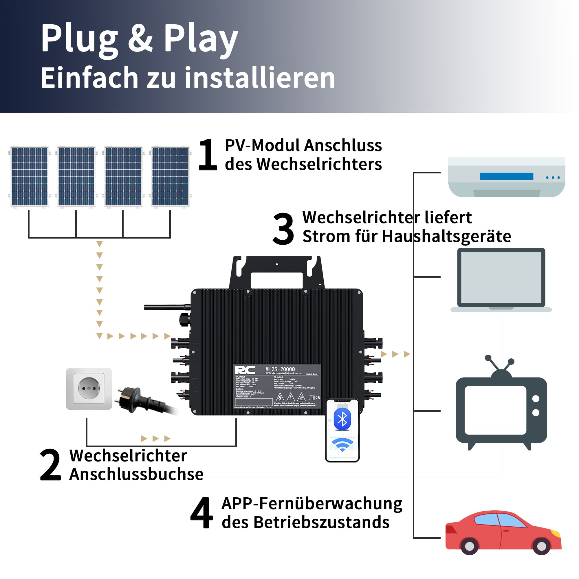 Abgebildet ist der schwarze RC 2000W Photovoltaik Mikro-Wechselrichter, der Plug & Play unterstützt und einfach zu installieren ist. Er verfügt über einen PV-Modul-Anschluss und eine Wechselrichter-Anschlussbuchse. Der Betriebszustand kann über eine APP fernüberwacht werden.
