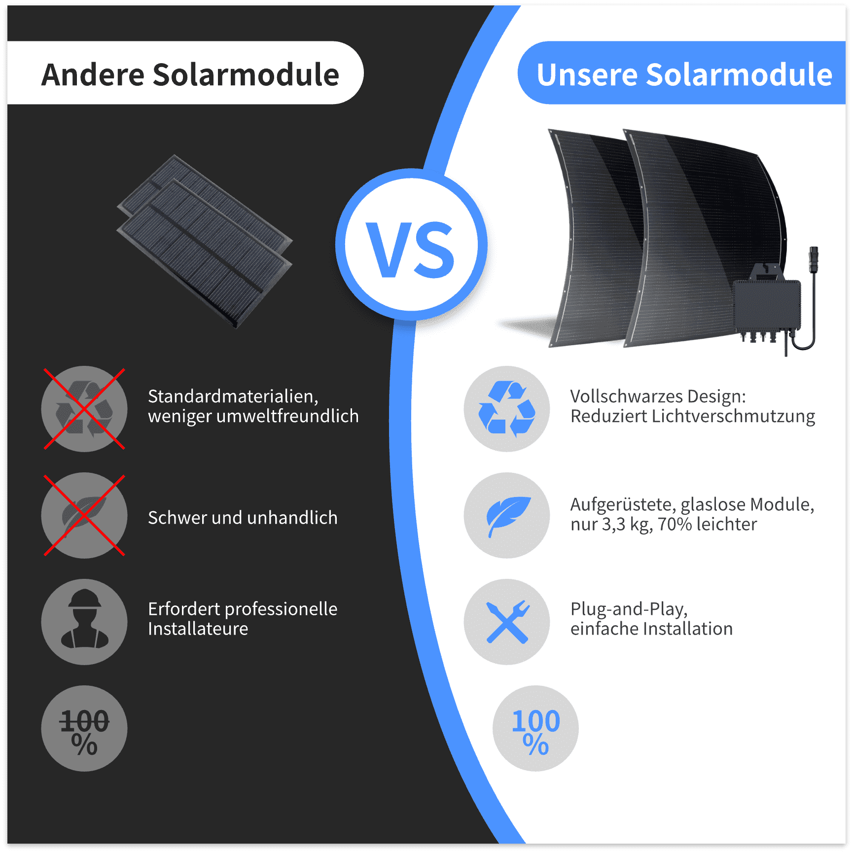 Hier wird unser Solarmodul gezeigt, das mit einem voll schwarzen Design ausgestattet ist, um Lichtverschmutzung zu reduzieren. Das upgrade Glaslose Modul wiegt nur 3,3 kg, was 70 % leichter ist als herkömmliche Module. Es unterstützt Plug-and-Play für eine einfache Installation. Im Vergleich zu anderen Solarmodulen verwendet es umweltfreundlichere Materialien, ist leichter und handlicher und erfordert keine professionellen Installateure, was das Benutzererlebnis erheblich verbessert.